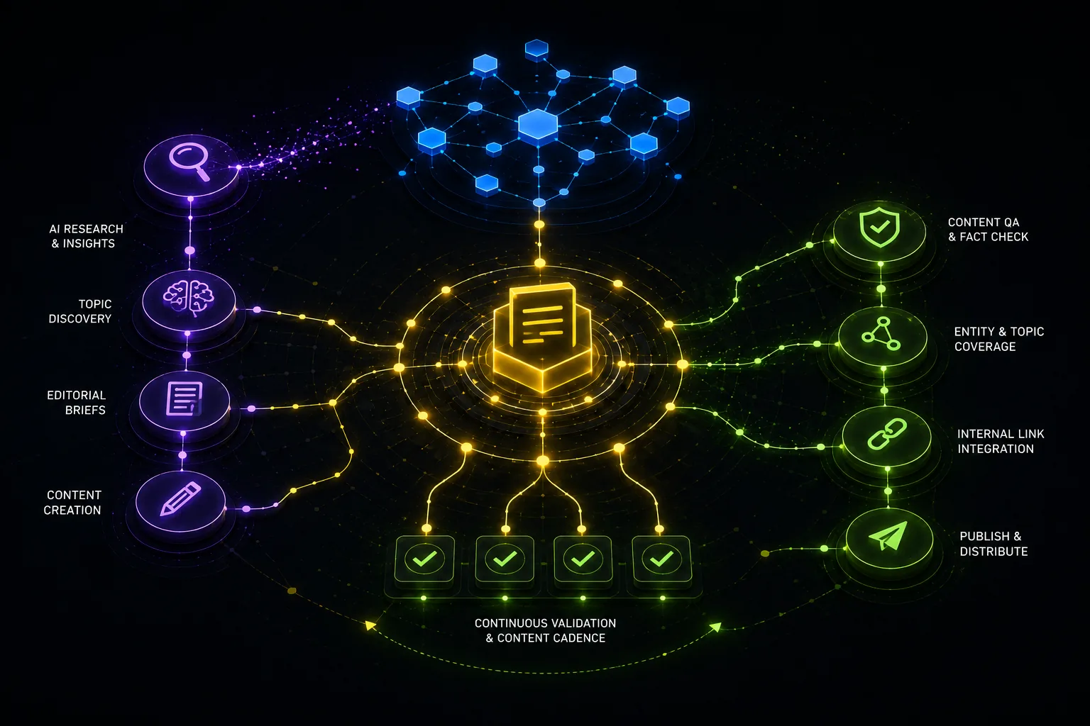 Abstract content architecture system showing topic clusters, editorial briefs, internal-link paths, and content quality checks.